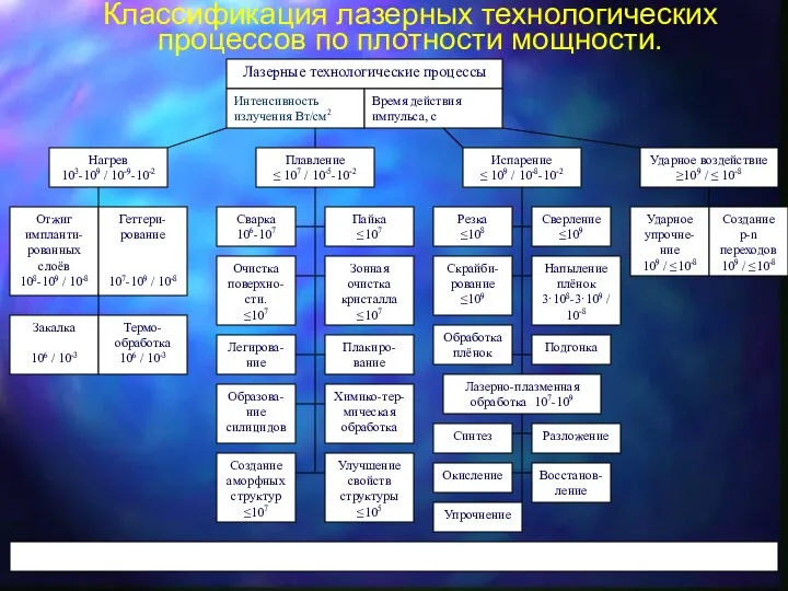 Классификация лазерных технологических процессов по плотности мощности.