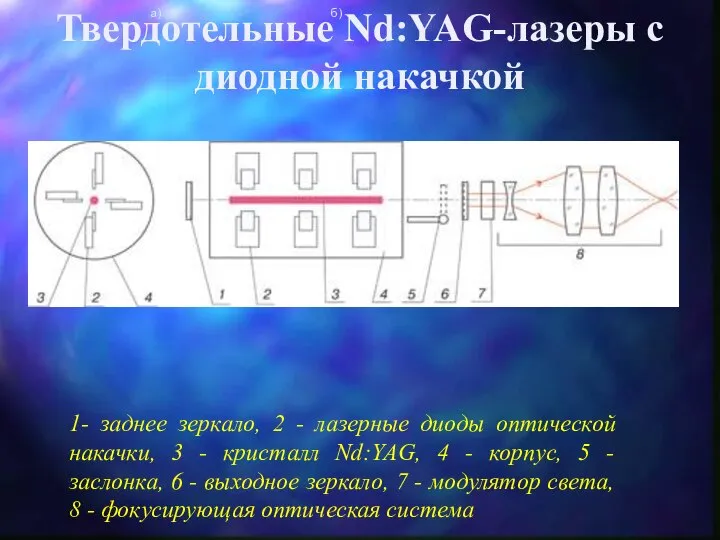 Твердотельные Nd:YAG-лазеры с диодной накачкой а) б) 1- заднее зеркало, 2