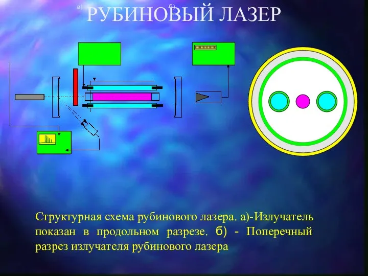 РУБИНОВЫЙ ЛАЗЕР а) б) Структурная схема рубинового лазера. а)-Излучатель показан в