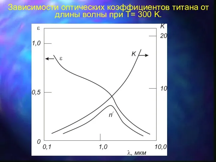 Зависимости оптических коэффициентов титана от длины волны при T= 300 K.