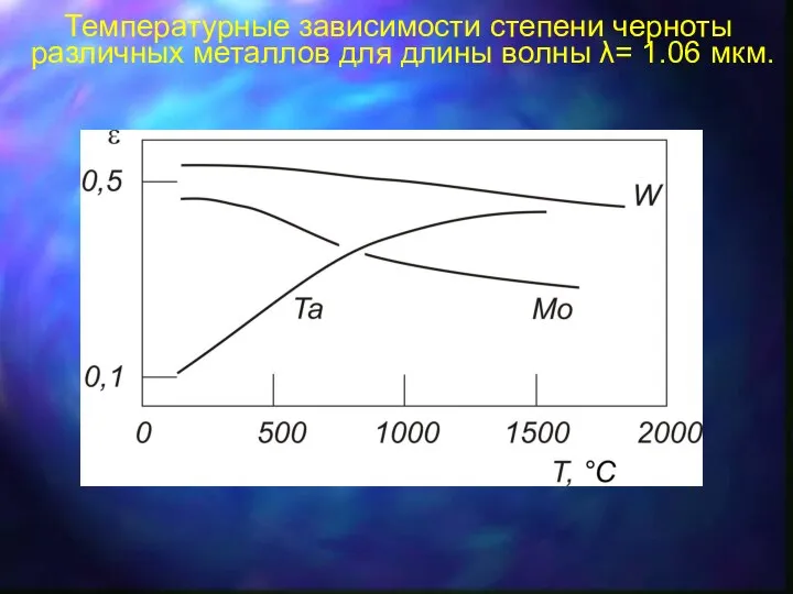 Температурные зависимости степени черноты различных металлов для длины волны λ= 1.06 мкм.