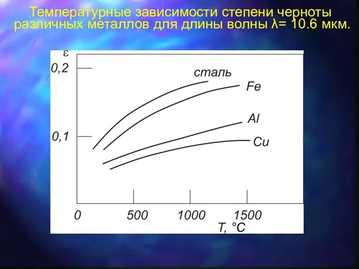 Температурные зависимости степени черноты различных металлов для длины волны λ= 10.6 мкм.