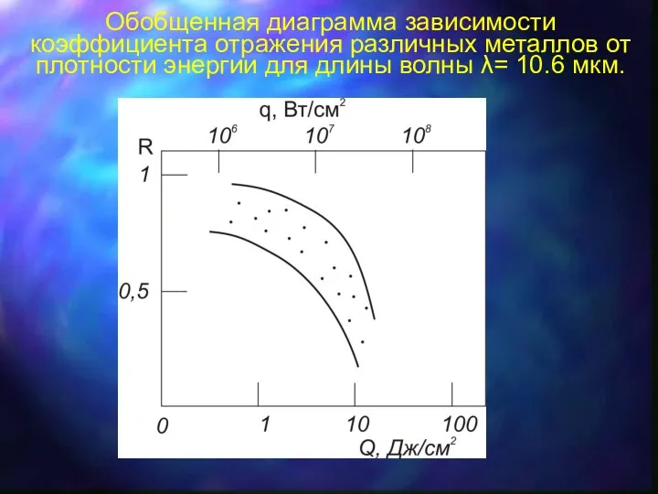 Обобщенная диаграмма зависимости коэффициента отражения различных металлов от плотности энергии для длины волны λ= 10.6 мкм.