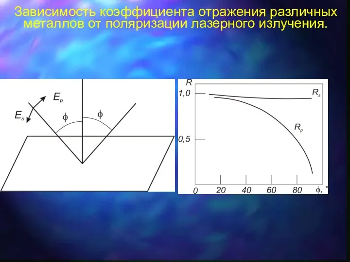 Зависимость коэффициента отражения различных металлов от поляризации лазерного излучения.