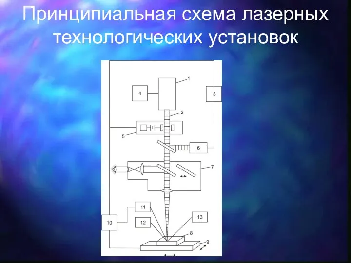 Принципиальная схема лазерных технологических установок