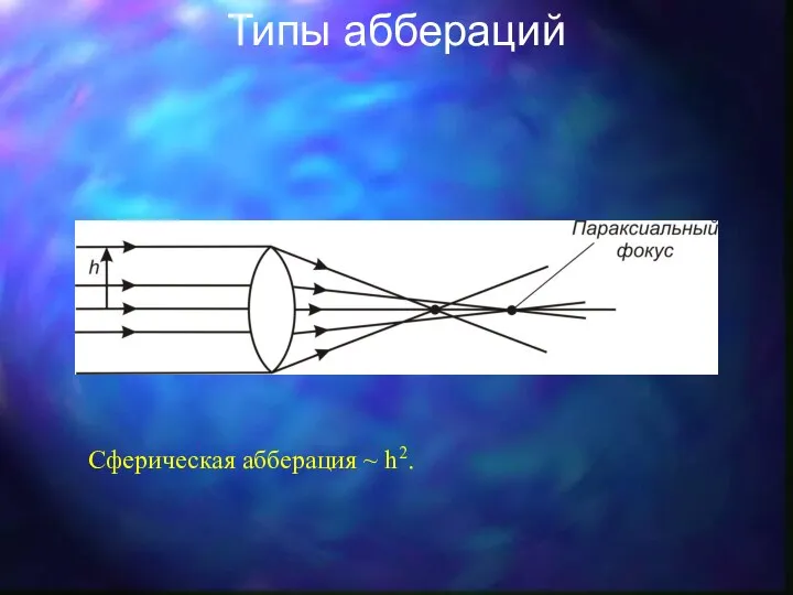 Типы аббераций Сферическая абберация ~ h2.