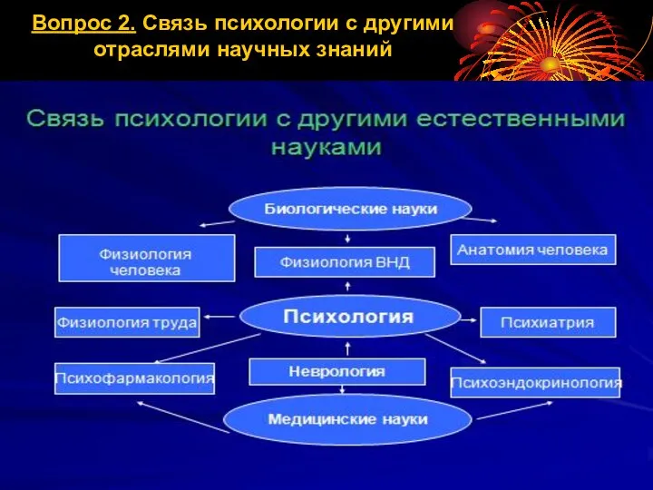 Вопрос 2. Связь психологии с другими отраслями научных знаний