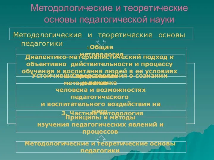 Методологические и теоретические основы педагогической науки Методологические и теоретические основы педагогики