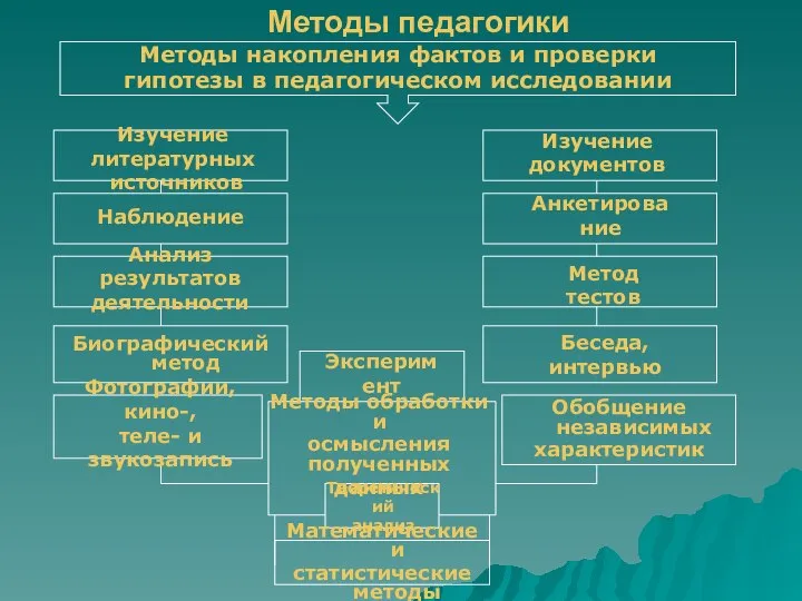 Методы педагогики Методы накопления фактов и проверки гипотезы в педагогическом исследовании