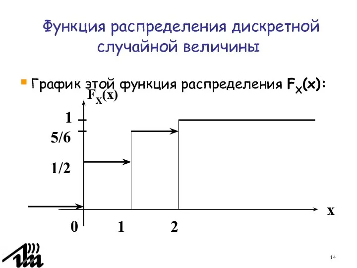 Функция распределения дискретной случайной величины График этой функция распределения FX(x): 1/2