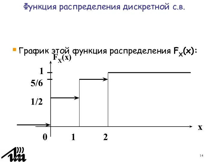 График этой функция распределения FX(x): Функция распределения дискретной с.в. 1/2 5/6