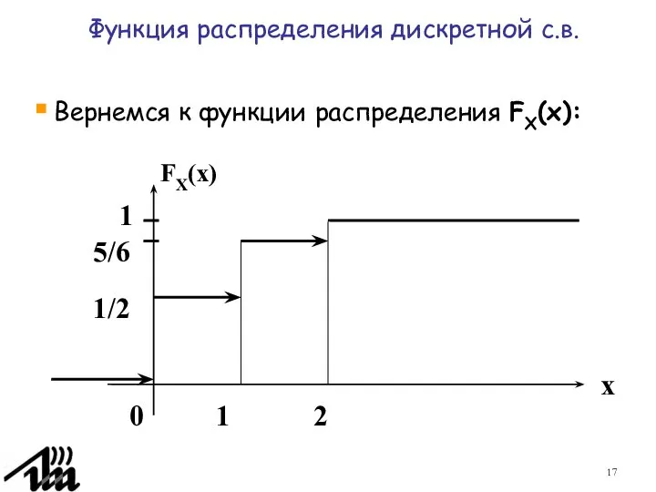 Вернемся к функции распределения FX(x): 1/2 5/6 FX(x) 1 0 2