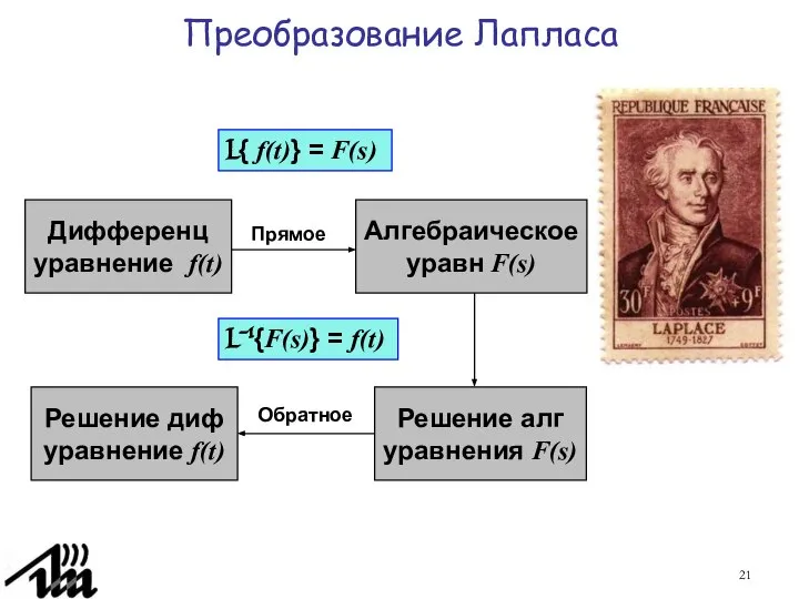 Преобразование Лапласа L{ f(t)} = F(s) Дифференц уравнение f(t) Алгебраическое уравн