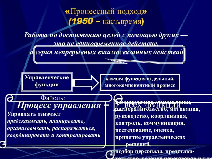 «Процессный подход» (1950 – наст.время) Работа по достижению целей с помощью