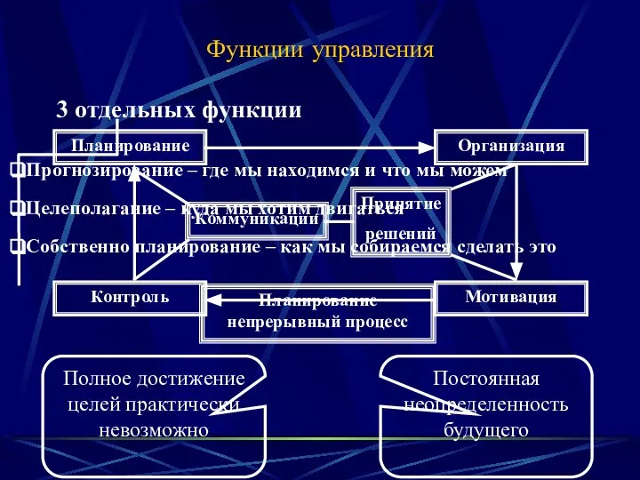 Функции управления Планирование Организация Контроль Мотивация 3 отдельных функции Прогнозирование –