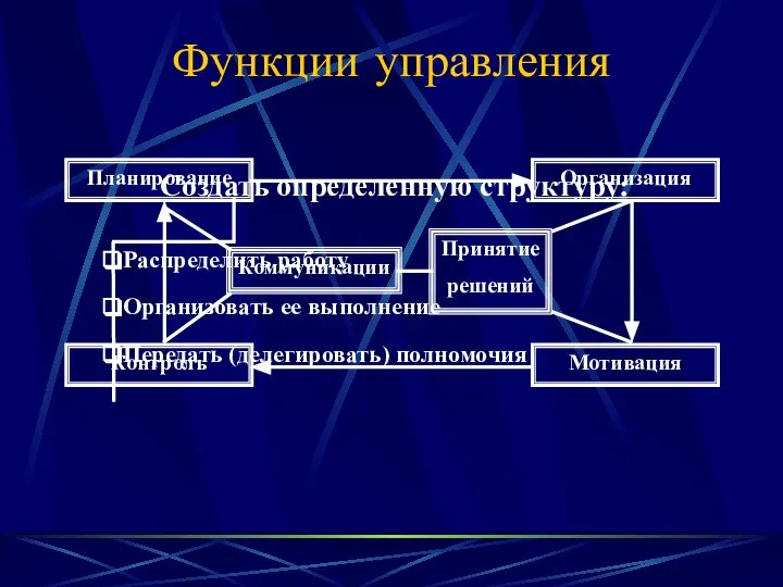 Функции управления Планирование Организация Контроль Мотивация Создать определенную структуру: Распределить работу