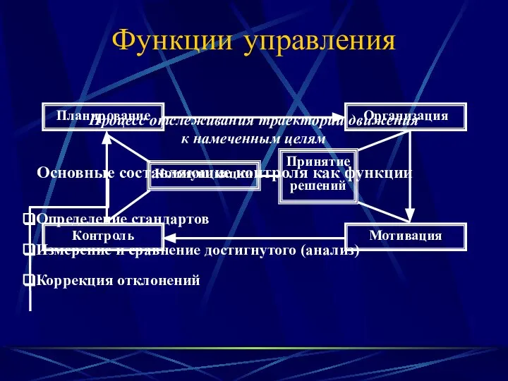 Планирование Организация Контроль Мотивация Функции управления Основные составляющие контроля как функции