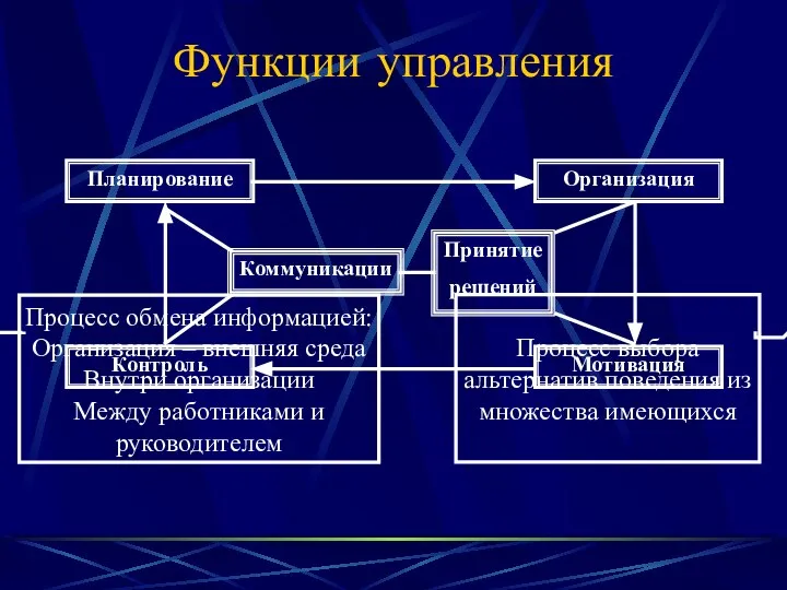 Планирование Организация Контроль Мотивация Коммуникации Принятие решений Функции управления Процесс обмена