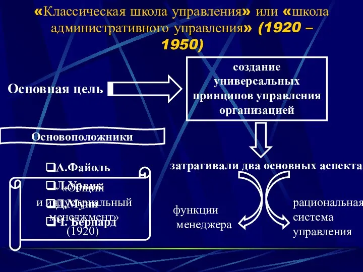 «Классическая школа управления» или «школа административного управления» (1920 – 1950) Основная