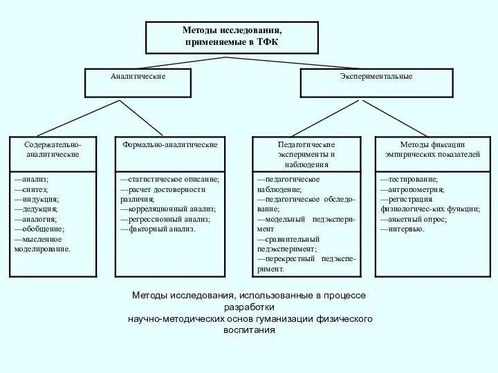 Методы исследования, использованные в процессе разработки научно-методических основ гуманизации физического воспитания