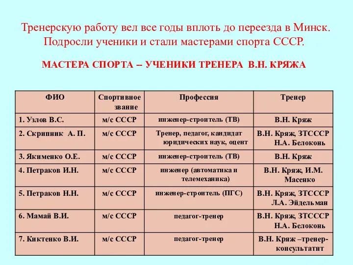 Тренерскую работу вел все годы вплоть до переезда в Минск. Подросли