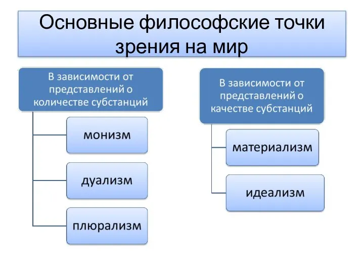 Основные философские точки зрения на мир