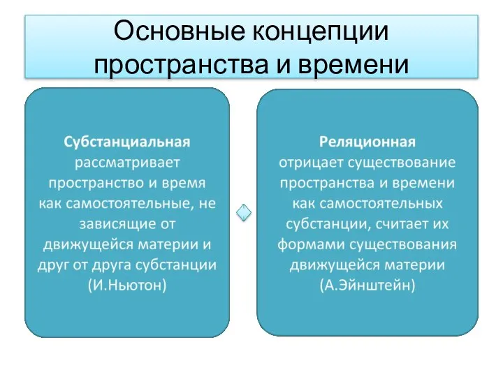 Основные концепции пространства и времени