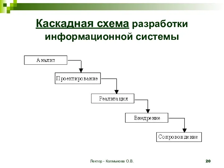 Лектор - Колмыкова О.В. Каскадная схема разработки информационной системы