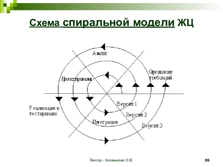 Лектор - Колмыкова О.В. Схема спиральной модели ЖЦ