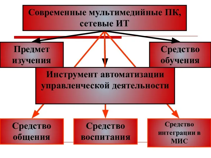 Средство интеграции в МИС Средство воспитания Средство общения Современные мультимедийные ПК,