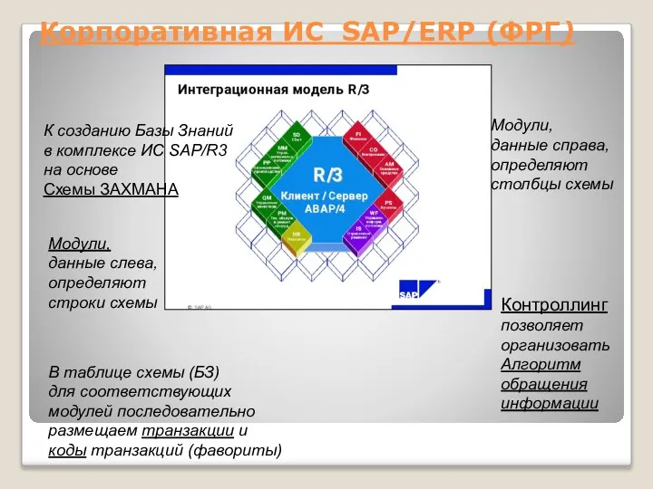 Корпоративная ИС SAP/ERP (ФРГ) К созданию Базы Знаний в комплексе ИС
