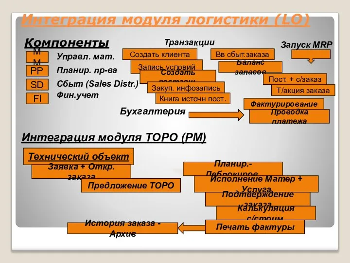 Интеграция модуля логистики (LO) Компоненты MM PP SD FI Управл. мат.