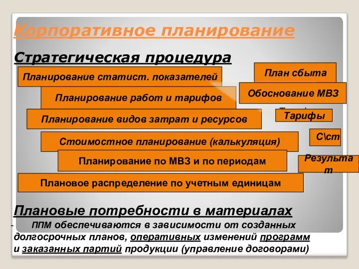 Корпоративное планирование Стратегическая процедура Планирование статист. показателей Планирование работ и тарифов