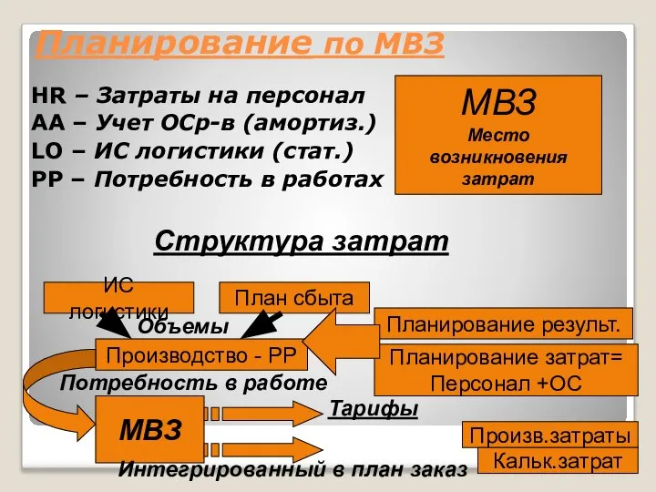 Планирование по МВЗ HR – Затраты на персонал AA – Учет