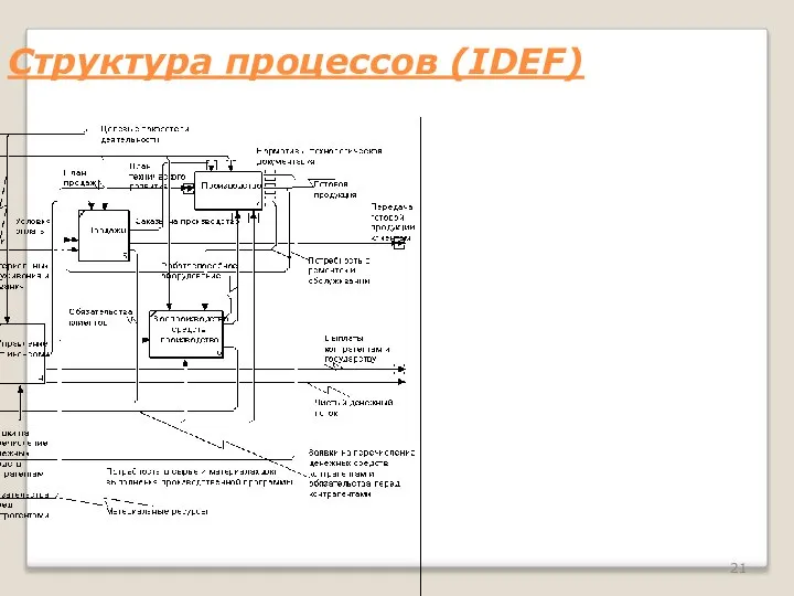 Структура процессов (IDEF)