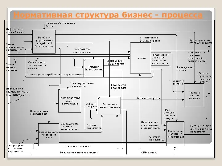 Нормативная структура бизнес - процесса