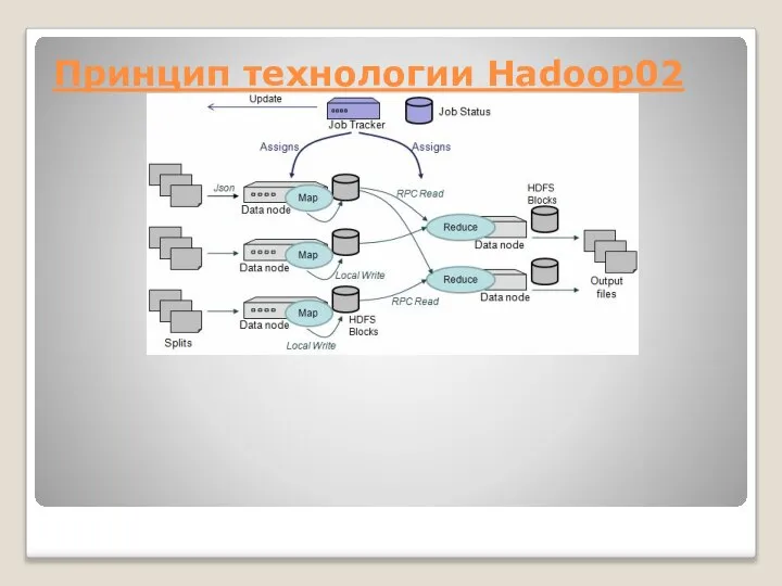 Принцип технологии Hadoop02