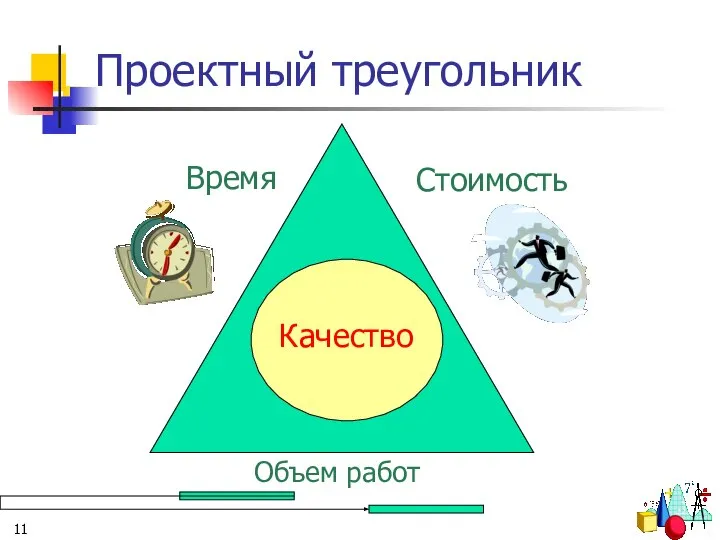 Проектный треугольник Время Стоимость Объем работ Качество