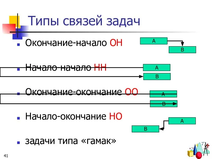 Типы связей задач Окончание-начало ОН Начало-начало НН Окончание-окончание ОО Начало-окончание НО задачи типа «гамак»