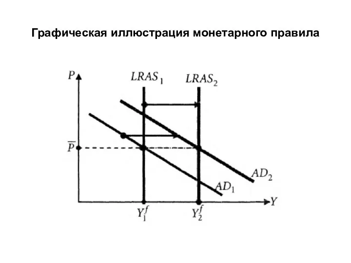 Графическая иллюстрация монетарного правила