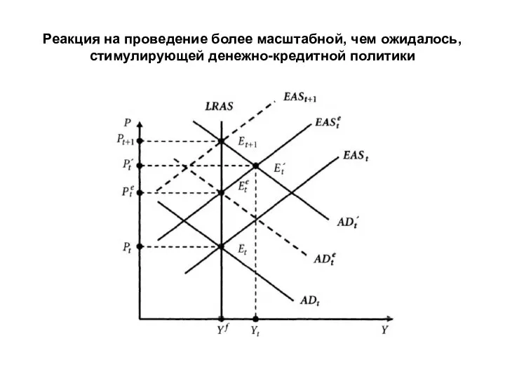 Реакция на проведение более масштабной, чем ожидалось, стимулирующей денежно-кредитной политики