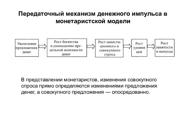 Передаточный механизм денежного импульса в монетаристской модели В представлении монетаристов, изменения