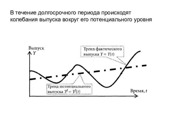 В течение долгосрочного периода происходят колебания выпуска вокруг его потенциального уровня