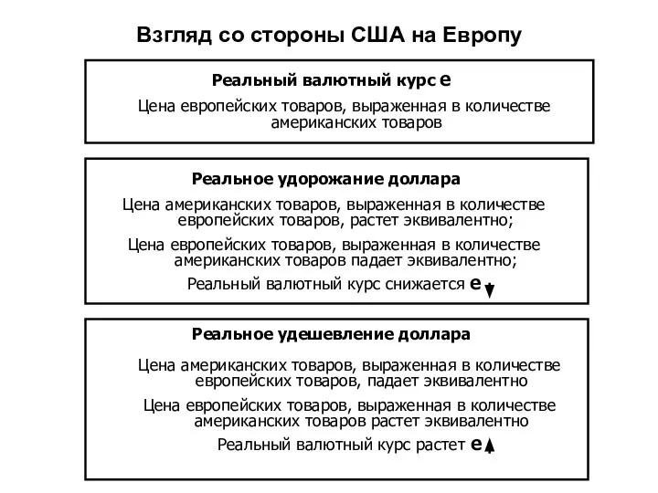 Взгляд со стороны США на Европу Реальный валютный курс ℮ Цена