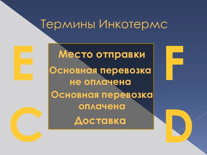 E Термины Инкотермс F C D Место отправки Основная перевозка не оплачена Основная перевозка оплачена Доставка