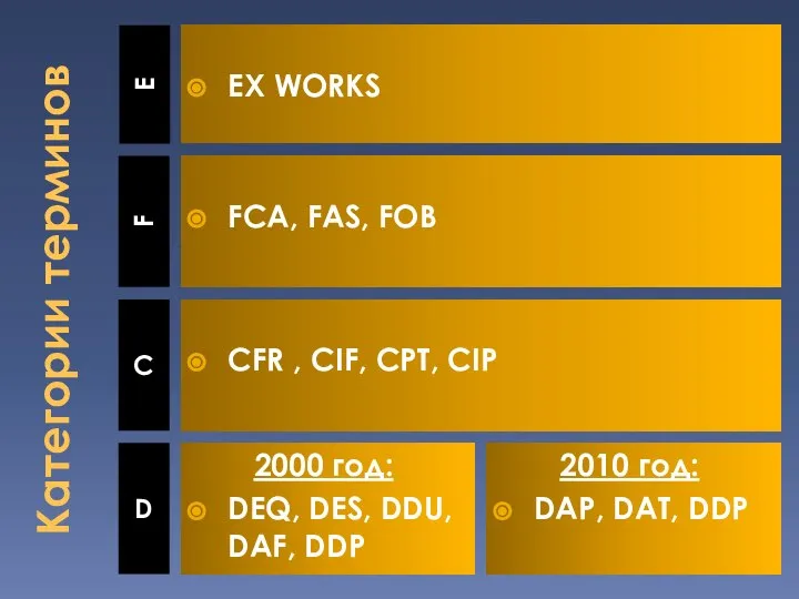 E F EX WORKS FCA, FAS, FOB C D CFR ,