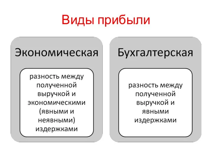 Виды прибыли