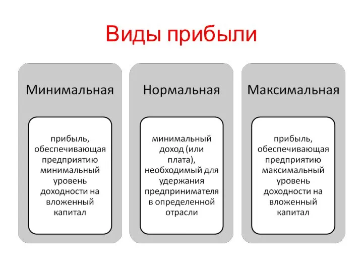 Виды прибыли