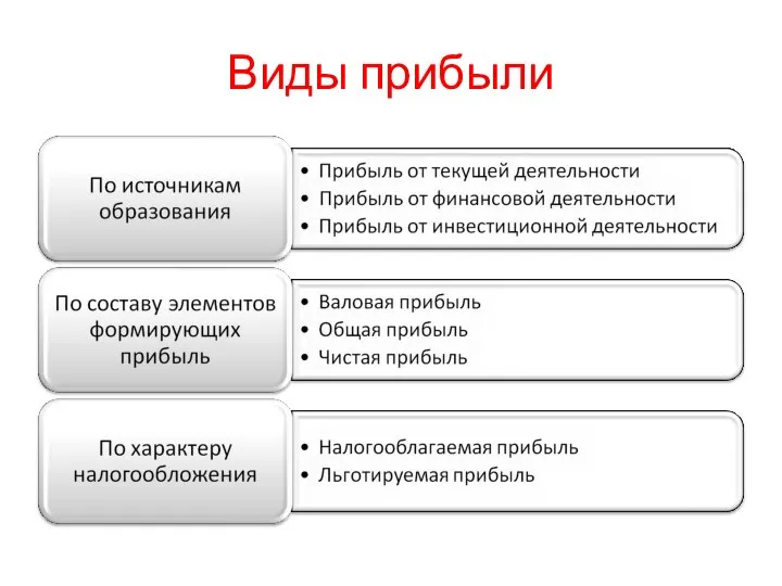 Виды прибыли