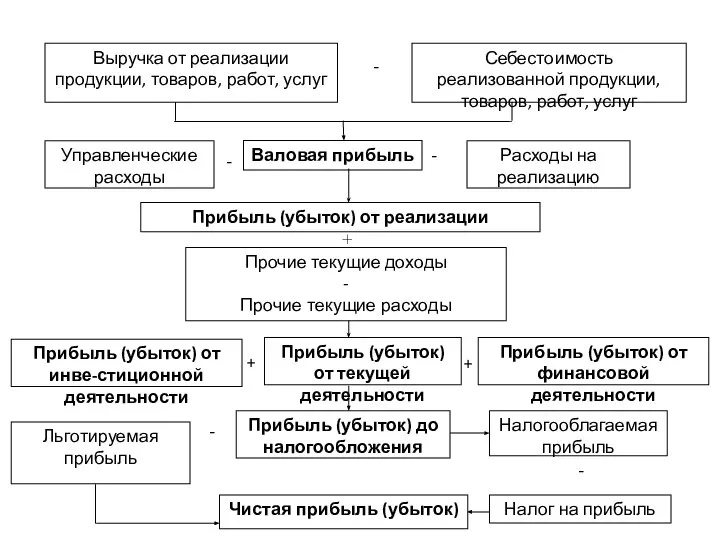 + + - - + - Выручка от реализации продукции, товаров,